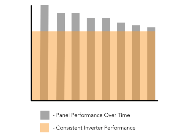 Inverter Clipping_ High Wattage Panels with Lower Wattage Microinverters ()_12355278314651